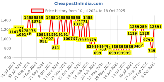 myntra.com Athena Pink High Neck Top with Trouser Co-Ord Set athena Price History Graph from 10 Jul 2024 to 18 Oct 2025