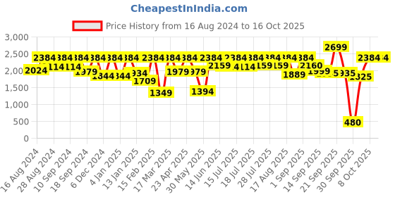 myntra.com Athena Pink Power Sleeves Above the Keyboard Collar A-Line Dress athena Price History Graph from 16 Aug 2024 to 16 Oct 2025