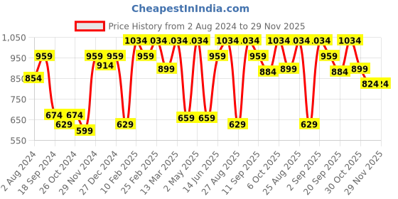 myntra.com Athena Pink Puff Sleeves Wrap Top athena Price History Graph from 2 Aug 2024 to 29 Nov 2025