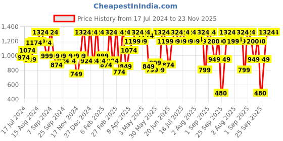 myntra.com Athena Pink Shoulder Straps Pure Cotton A-Line Dress athena Price History Graph from 17 Jul 2024 to 23 Nov 2025