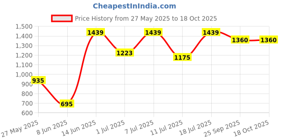 myntra.com Athena Pink Solid A-Line Dress athena Price History Graph from 27 May 2025 to 17 Oct 2025