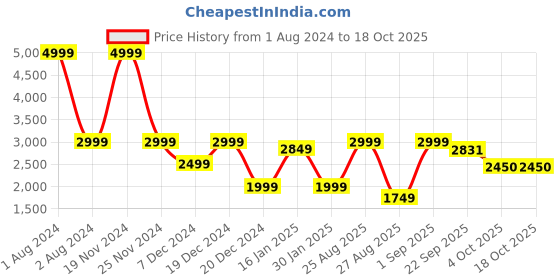 myntra.com Athena Pink Solid Overcoat athena Price History Graph from 1 Aug 2024 to 18 Oct 2025