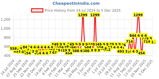 myntra.com Athena Pink V-Neck Pleated Top athena Price History Graph from 24 Jul 2024 to 4 Dec 2025