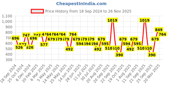 myntra.com Athena Pretty Pink Shimmer Woven Metallic Top athena Price History Graph from 18 Sep 2024 to 26 Nov 2025
