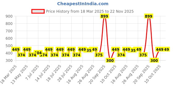 myntra.com Athena Pretty Pink Solid Corset Top athena Price History Graph from 18 Mar 2025 to 22 Nov 2025