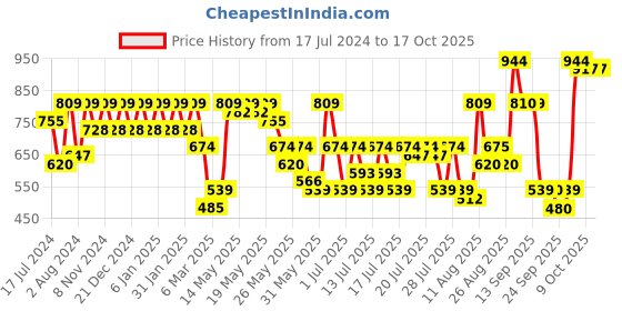 myntra.com Athena Pretty Pink Solid Knitted Dress athena Price History Graph from 17 Jul 2024 to 15 Oct 2025