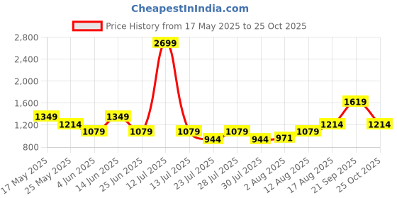 myntra.com Athena Print Cowl Neck Bodycon Midi Dress athena Price History Graph from 17 May 2025 to 25 Oct 2025