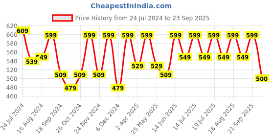 myntra.com Athena Print Lace Top athena Price History Graph from 24 Jul 2024 to 23 Sep 2025