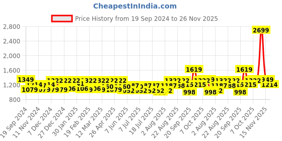 myntra.com Athena Print Satin A-Line Maxi Dress athena Price History Graph from 19 Sep 2024 to 26 Nov 2025
