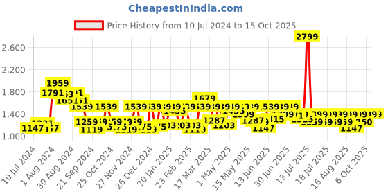 myntra.com Athena Printed A-Line Midi Dress athena Price History Graph from 10 Jul 2024 to 14 Oct 2025