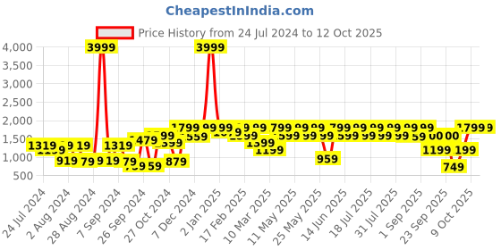 myntra.com Athena Printed Hooded Sweatshirt and Joggers athena Price History Graph from 24 Jul 2024 to 12 Oct 2025