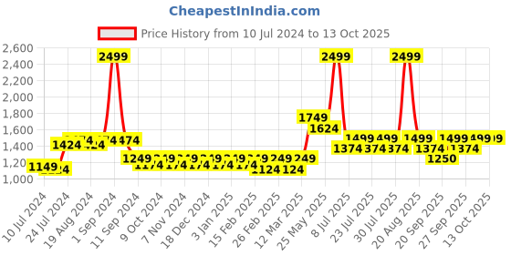 myntra.com Athena Printed Padded Swim Set athena Price History Graph from 10 Jul 2024 to 13 Oct 2025
