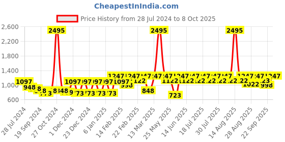 myntra.com Athena Printed Round Neck Tie-Ups A-Line Dress athena Price History Graph from 28 Jul 2024 to 4 Oct 2025