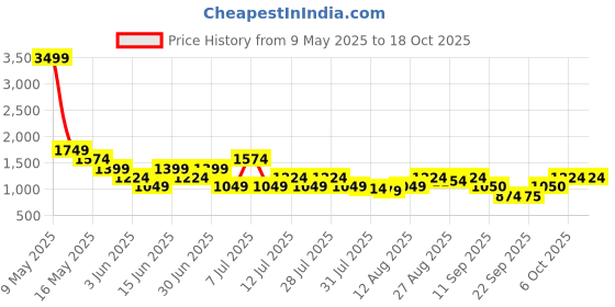 myntra.com Athena Printed Scoop Neck Top With Trousers Co-Ords athena Price History Graph from 9 May 2025 to 18 Oct 2025