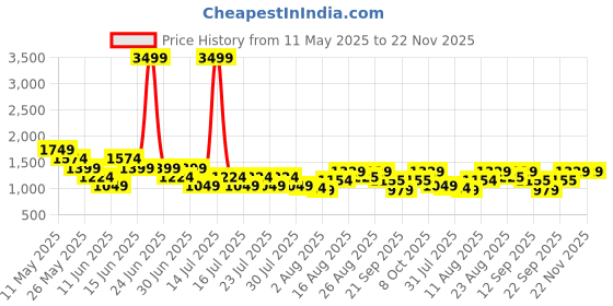 myntra.com Athena Printed Scoop Neck Top With Trousers Co-Ords athena Price History Graph from 11 May 2025 to 22 Nov 2025
