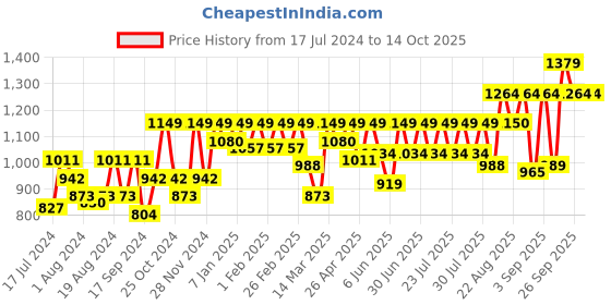 myntra.com Athena Printed Sheath Dress athena Price History Graph from 17 Jul 2024 to 14 Oct 2025