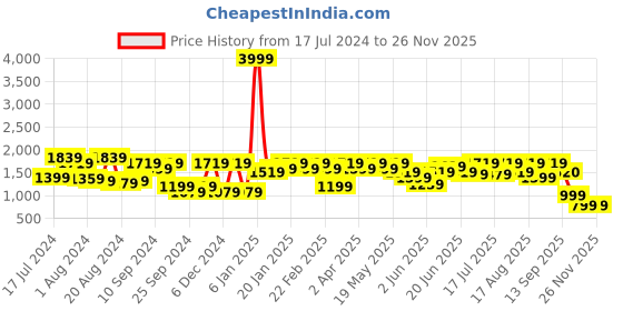 myntra.com Athena Printed Shirt Collar Long Sleeves Coat With Trousers athena Price History Graph from 17 Jul 2024 to 26 Nov 2025
