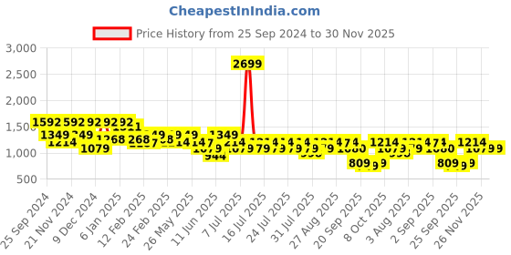 myntra.com Athena Printed Shirt With Skirt Co-Ords athena Price History Graph from 25 Sep 2024 to 30 Nov 2025