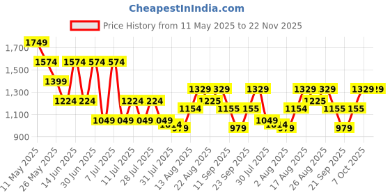 myntra.com Athena Printed Strapless Neck Top With Trousers Co-Ords athena Price History Graph from 11 May 2025 to 22 Nov 2025