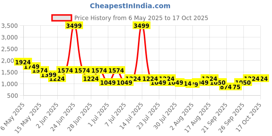 myntra.com Athena Printed Strapless Neck Top With Trousers Co-Ords athena Price History Graph from 6 May 2025 to 17 Oct 2025