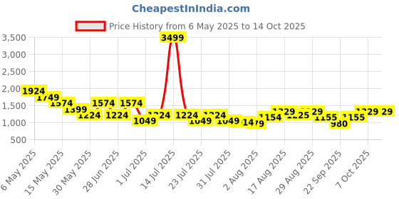 myntra.com Athena Printed Strapless Neck Top With Trousers Co-Ords athena Price History Graph from 6 May 2025 to 14 Oct 2025