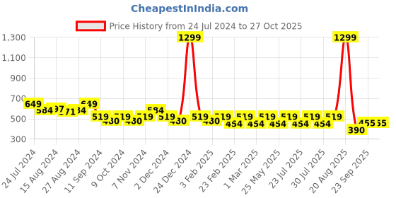 myntra.com Athena Printed Swimwear  Cover up Sarong athena Price History Graph from 24 Jul 2024 to 27 Oct 2025