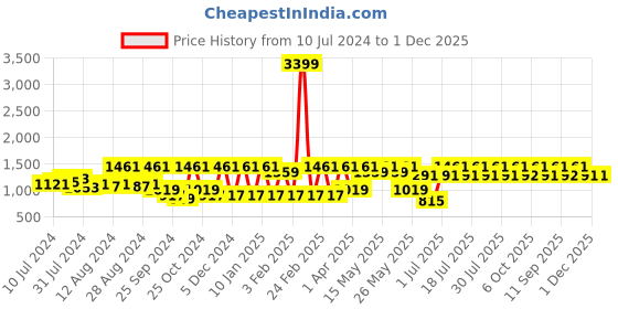myntra.com Athena Printed T-shirt and Trousers Co-Ords athena Price History Graph from 10 Jul 2024 to 1 Dec 2025