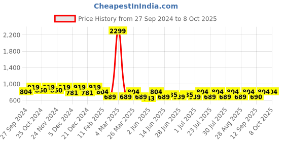 myntra.com Athena Printed Top With Shorts Co-Ords athena Price History Graph from 27 Sep 2024 to 8 Oct 2025