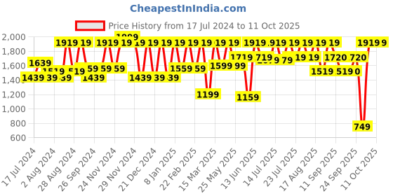 myntra.com athena ample Athena Printed Top with Trousers Co-Ords athena ample Price History Graph from 17 Jul 2024 to 11 Oct 2025