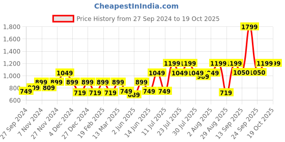 myntra.com Athena Puff Sleeve Bodycon Maxi Dress athena Price History Graph from 27 Sep 2024 to 19 Oct 2025