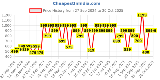 myntra.com Athena Puff Sleeve Scuba Bodycon Dress athena Price History Graph from 27 Sep 2024 to 20 Oct 2025