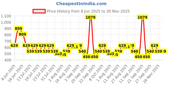 myntra.com Athena Puff Sleeve Smocked Peplum Top athena Price History Graph from 8 Jun 2025 to 29 Nov 2025