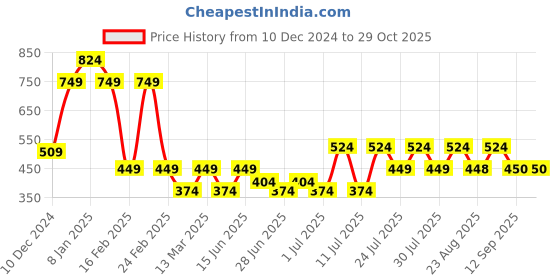 myntra.com Athena Puff Sleeve Top athena Price History Graph from 10 Dec 2024 to 28 Oct 2025