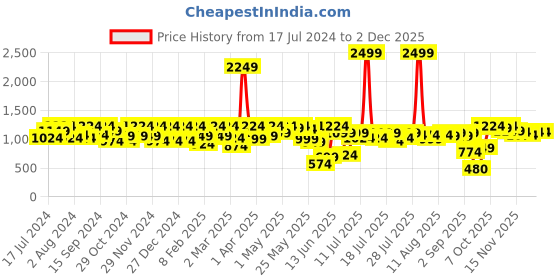 myntra.com Athena Puff Sleeved Sheath Dress athena Price History Graph from 17 Jul 2024 to 1 Dec 2025