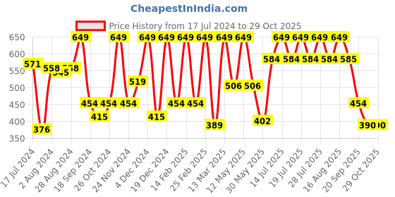 myntra.com Athena Puff Sleeves Gathered Detailed Cinched Waist Crop Top athena Price History Graph from 17 Jul 2024 to 29 Oct 2025