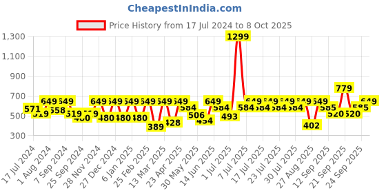 myntra.com Athena Puff Sleeves Georgette Crop Top athena Price History Graph from 17 Jul 2024 to 8 Oct 2025