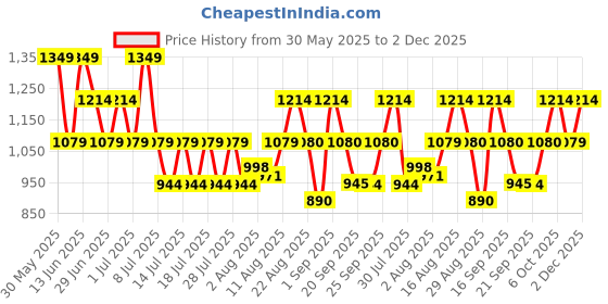 myntra.com Athena Pure Cotton Lace Detail Top & Shorts Co-Ord Set athena Price History Graph from 30 May 2025 to 2 Dec 2025