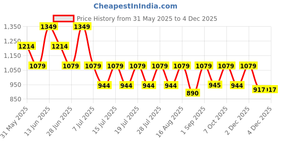 myntra.com Athena Pure Cotton Lace Detail Top & Shorts Co-Ord Set athena Price History Graph from 31 May 2025 to 4 Dec 2025