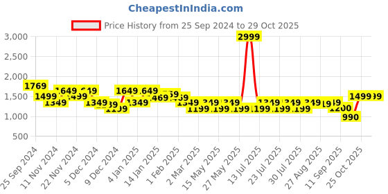 myntra.com Athena Pure Cotton Sweatshirt & Midi Skirt Co-Ords athena Price History Graph from 25 Sep 2024 to 29 Oct 2025