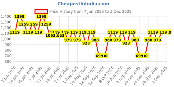 myntra.com Athena Pure Cotton Top & Shorts Co-Ord Set athena Price History Graph from 7 Jun 2025 to 3 Dec 2025