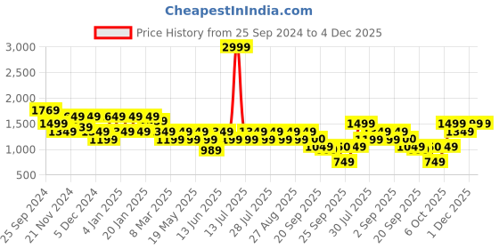 myntra.com Athena Pure Cotton Top With Trousers Co-Ords athena Price History Graph from 25 Sep 2024 to 3 Dec 2025
