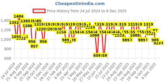 myntra.com Athena Pure Cotton V-Neck Denim Top With Skort athena Price History Graph from 24 Jul 2024 to 7 Dec 2025