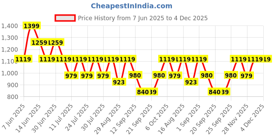 myntra.com Athena Pure Cotton Waistcoat & Shorts Co-Ord Set athena Price History Graph from 7 Jun 2025 to 4 Dec 2025