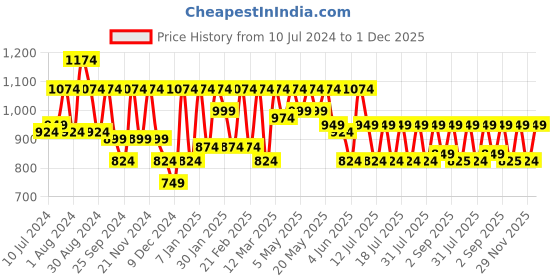 myntra.com Athena Purple Ruffled Strapless Asymmetric Hem Maxi Dress athena Price History Graph from 10 Jul 2024 to 29 Nov 2025