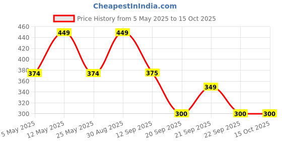 myntra.com Athena Ravishing Red Power Shoulders Peplum Top athena Price History Graph from 5 May 2025 to 15 Oct 2025