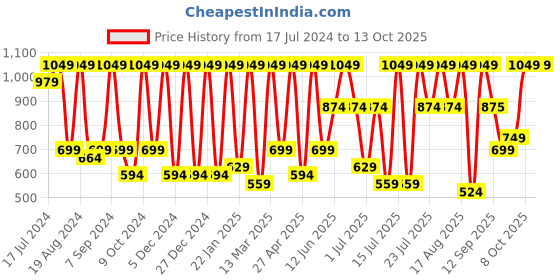 myntra.com Athena Red & White Striped Lapel Collar Top With Trousers Co-Ords athena Price History Graph from 17 Jul 2024 to 13 Oct 2025