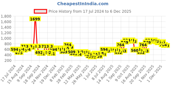 myntra.com Athena Red Faux Fur Fitted Crop Top athena Price History Graph from 17 Jul 2024 to 4 Dec 2025
