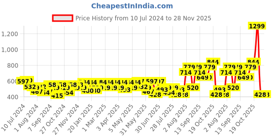 myntra.com Athena Red Knotted Top With Puff Sleeves athena Price History Graph from 10 Jul 2024 to 28 Nov 2025