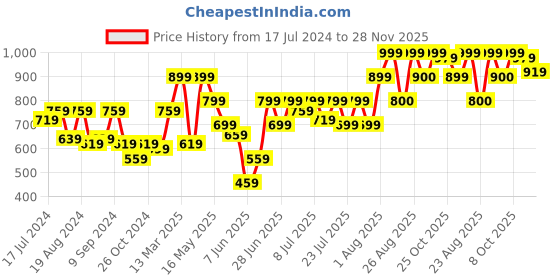 myntra.com Athena Red Pleated Sheath Dress athena Price History Graph from 17 Jul 2024 to 28 Nov 2025