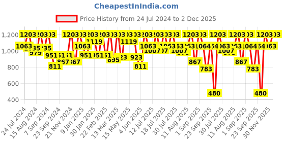 myntra.com Athena Red Round Neck Sheath Dress athena Price History Graph from 24 Jul 2024 to 2 Dec 2025
